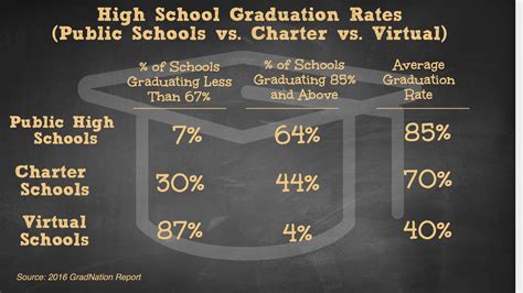 Low Graduation Rate Schools Concentrated In Charter Virtual School