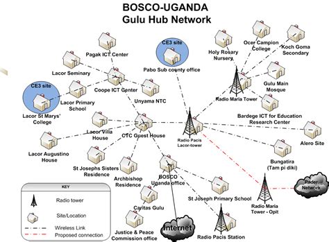 Diagrams Of Community Networks Community Networks