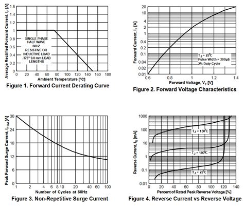 Diode Ratings How To Understand A Diode Datasheet