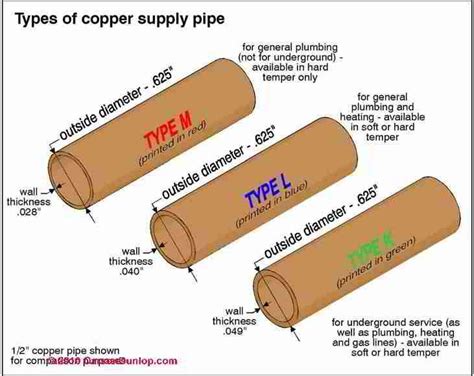 Copper Types K L M Heating And Plumbing Plumbing Repair Guide