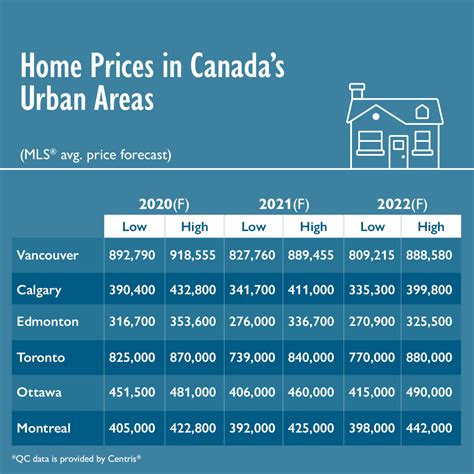 Cmhc Reports Projections For Housing Activity In Canadas Largest Urban