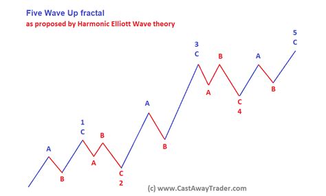The Classic Elliott Wave Theory Is Dead — Long Live The Modified And