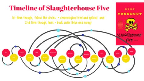 Timeline Of Slaughterhouse Five By Adg Llc