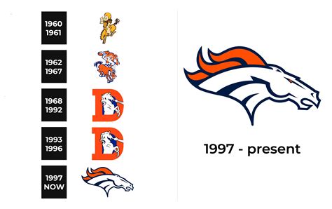 Denver Broncos Logo And Sign New Logo Meaning And History Png Svg