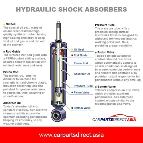 Function And Structure Of Shock Absorbers Car Parts Direct Asia
