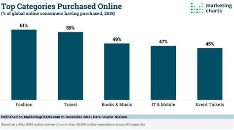 The Top 5 Most Popular Categories Purchased Online Are Marketing
