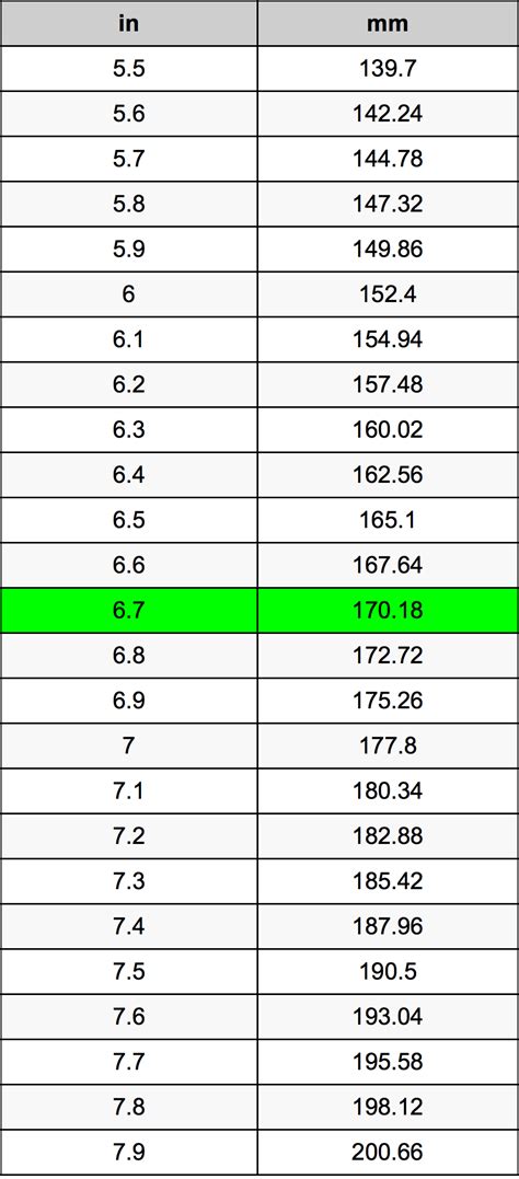 How many centimeters is 6 feet 7 inches? 6.7 Inches To Millimeters Converter | 6.7 in To mm Converter