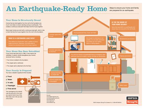 The Great ShakeOut: Are You Prepared? - DIY Done Right