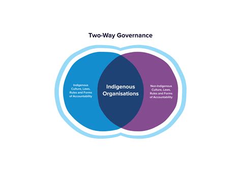 Effective Indigenous Governance Aigi