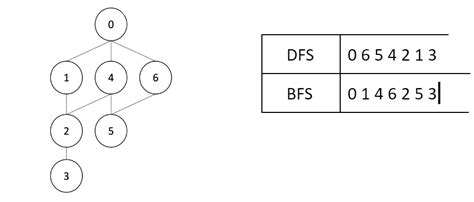 With dfs, we only have to keep track of the nodes in a given branch down to the end with instead, bfs is storing every node across the tree, and it will take more space. depth first search - Is this the correct order for BFS and ...