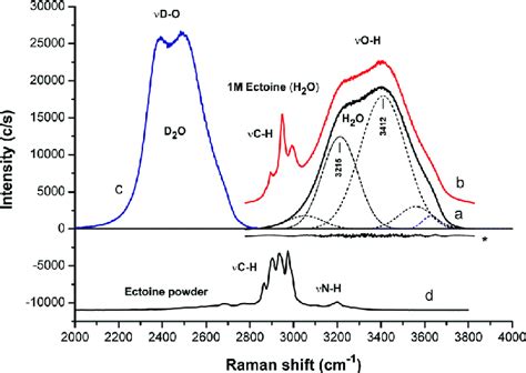raman spectra in terms of oh od stretching mode regions of a download scientific diagram