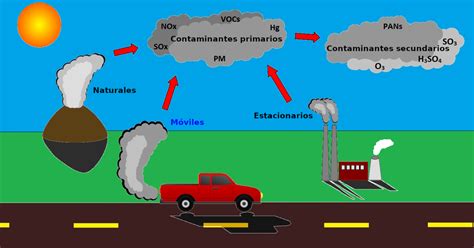 Contaminante Enciclopedia De Energia