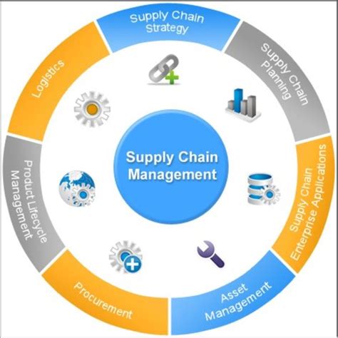 3 Stages Of Supply Chain Management Know Its Importance
