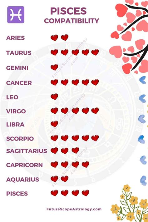 Most Compatible To Pisces