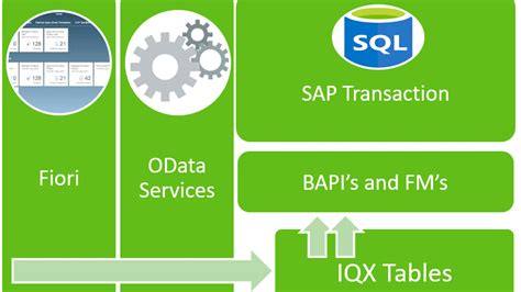 Sap Integration Iqx Business Solutions