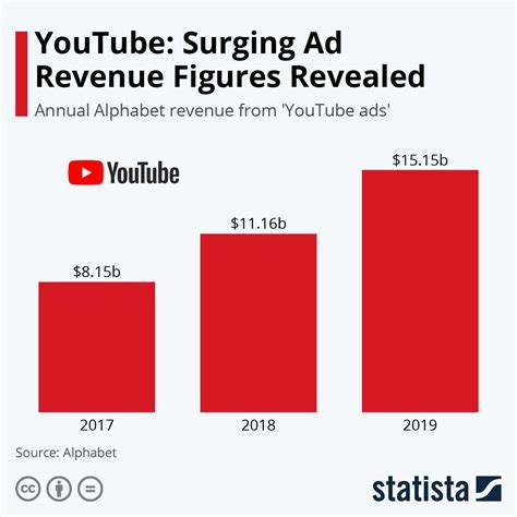 Youtube Surging Ad Revenue Figures Revealed Infographie Agences De
