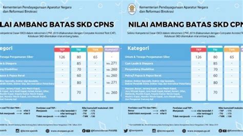 Nilai Ambang Batas Atau Passing Grade Skd Cpns 2019 Di Masing Masing
