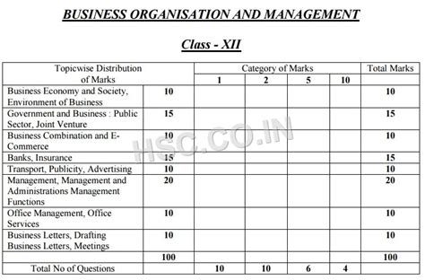 Business Organization Topic Wise Marks Distribution 12thhs