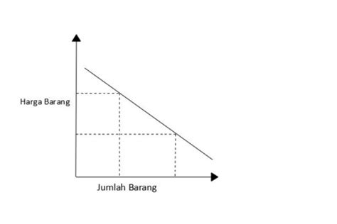 Fungsi Permintaan Dan Penawaran Beserta Contoh Soal Dan Jawaban Blog Mamikos