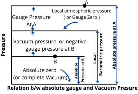 Fluid Pressure And Units Of Pressure Different Types Of Pressure