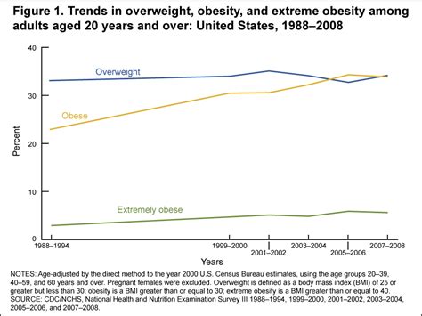 products health e stats overweight obesity and extreme obesity among adults 2007 2008