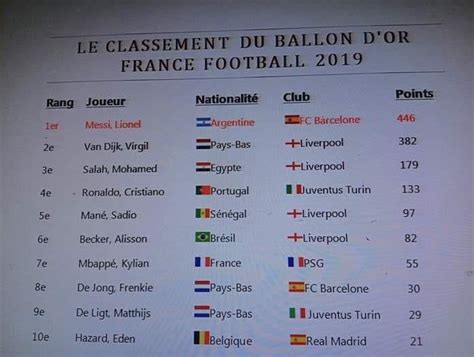 Ronaldo and messi have each won the ballon d'or five times. Ballon d'Or: 'Leaked results list' shows Liverpool's ...