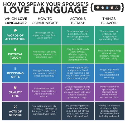 How To Communicate The 5 Love Languages 5 Love Languages Five Love