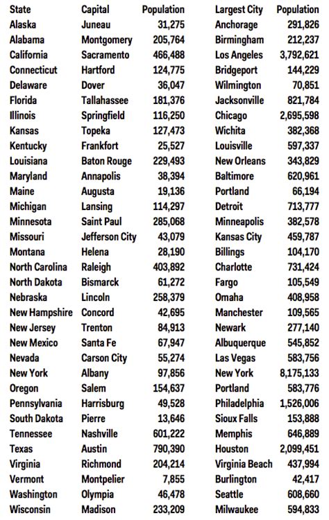 State Capitals Largest Cities Map Business Insider