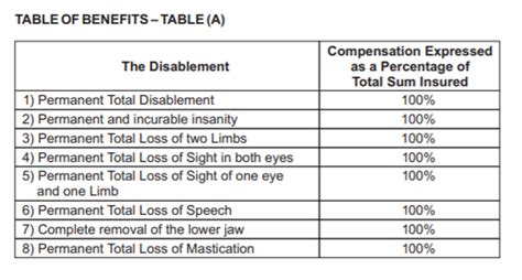 Permanent Partial Disability Chart