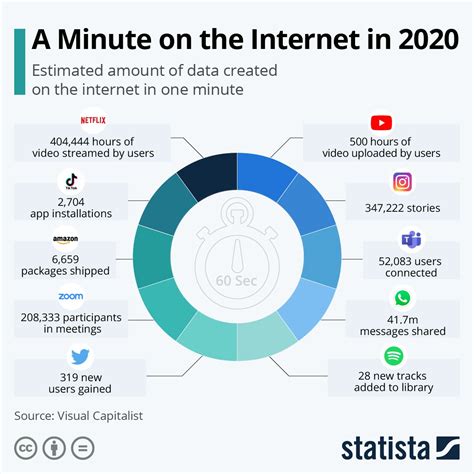 infographic a minute on the internet in 2020 internet usage online activities internet