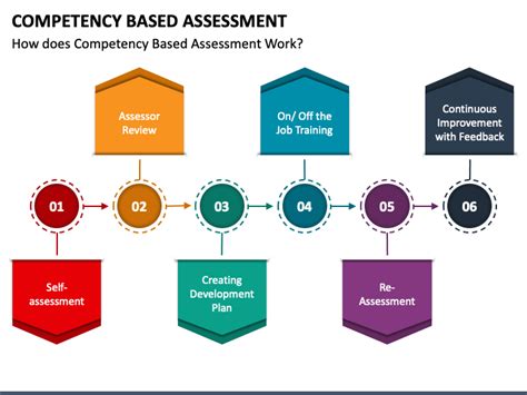 Competency Based Assessment Ppt Competency Based Job Training