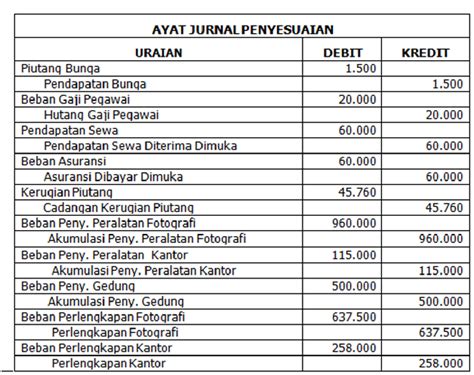 Dari kedua contoh soal jurnal penyesuaian tersebut. Membukukan Jurnal Penyesuaian Perusahaan - Bisnis Indatu