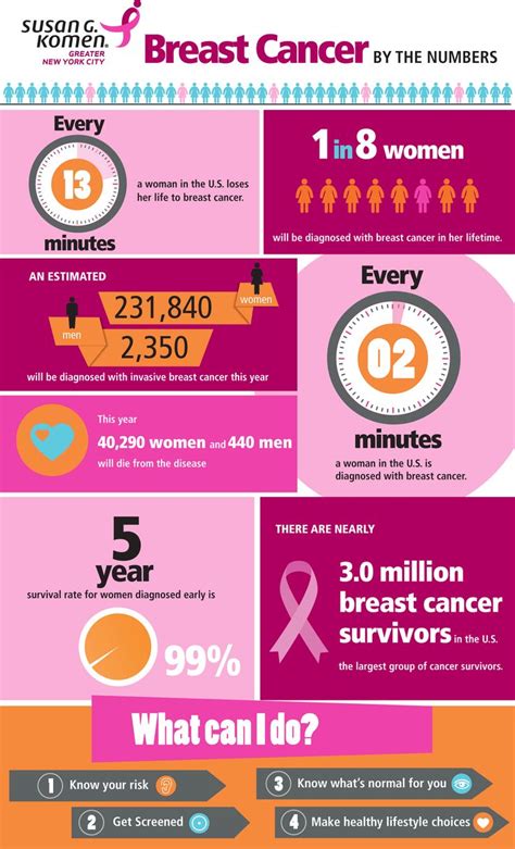 infographic on breast cancer twbasta