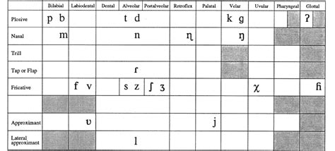 We did not find results for: Dutch consonants in an IPA chart