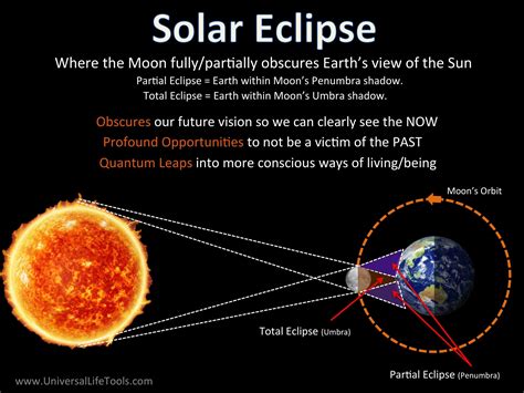 When Is The Solar Eclipse Time Image To U