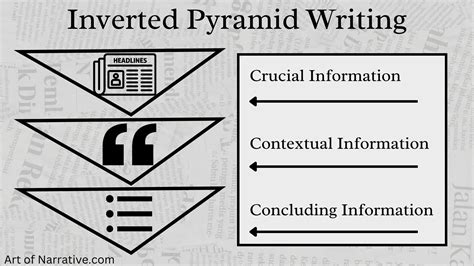 How To Write With The Inverted Pyramid The Art Of Narrative