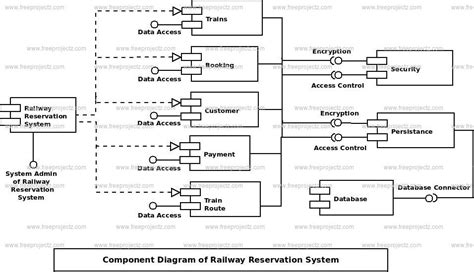 Railway Reservation System Component Uml Diagram Academic Projects