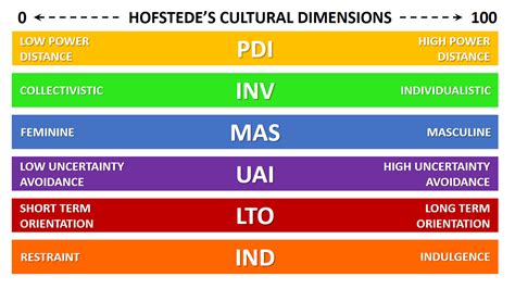 Dimensiones Culturales De Hofstede Explicadas Con Ejemplos B2u Free