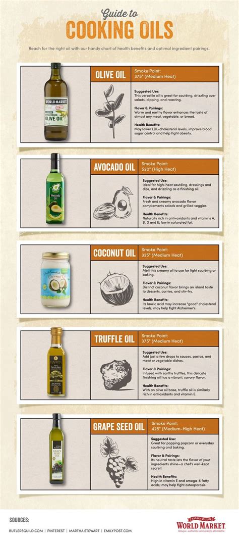 Make The Most Of Your Cooking Oils With Our Handy Chart Of Flavor