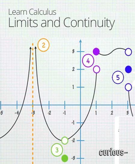 Two sided , left hand and right hand limits. Limits and Continuity | Calculus, Math methods, Ap calculus