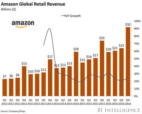 Amazon Earnings Show A Bright Future Is Ahead Inc