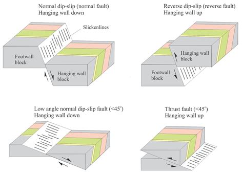 Strike Slip Archives Geological Digressions