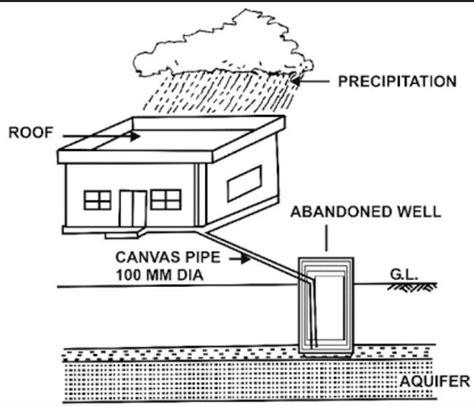 describe one method of rainwater harvesting with the help of diagram