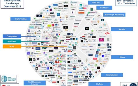 Blockchain Industry In Uk Landscape Overview 2018 Dadd Website