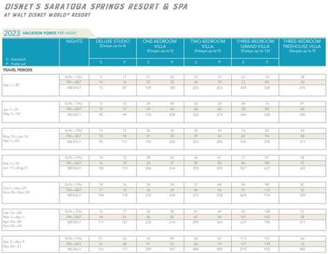 Disneys Saratoga Springs Dvc Points Charts 2022 And 2023 Mouse Life Today