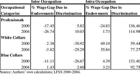 decomposition of wage differentials by gender and occupational download table