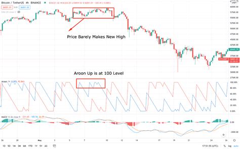 Bybit Learn Aroon Indicator Explained How To Use It To Spot Early Trends
