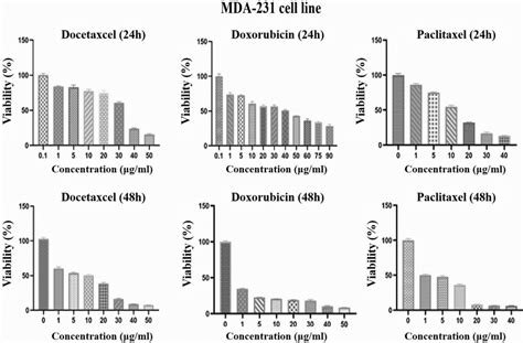 Determination Of Ic50 Values Of Docetaxel Doxorubicin And Paclitaxel