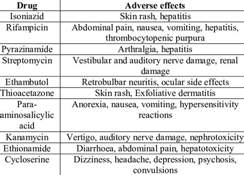 Adverse Effects Of Anti Tb Drugs 7 14 Download Scientific Diagram