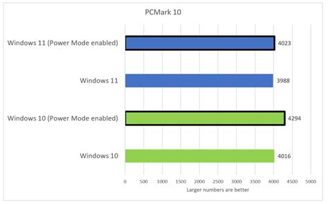 Windows 11 Insider Preview Vs Windows 10 Early Benchmarks Compared Cnet